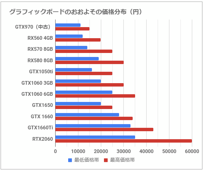 2020年も「Geforce GTX 970」で粘る。「GTX1650」「GTX1060」「RX570 