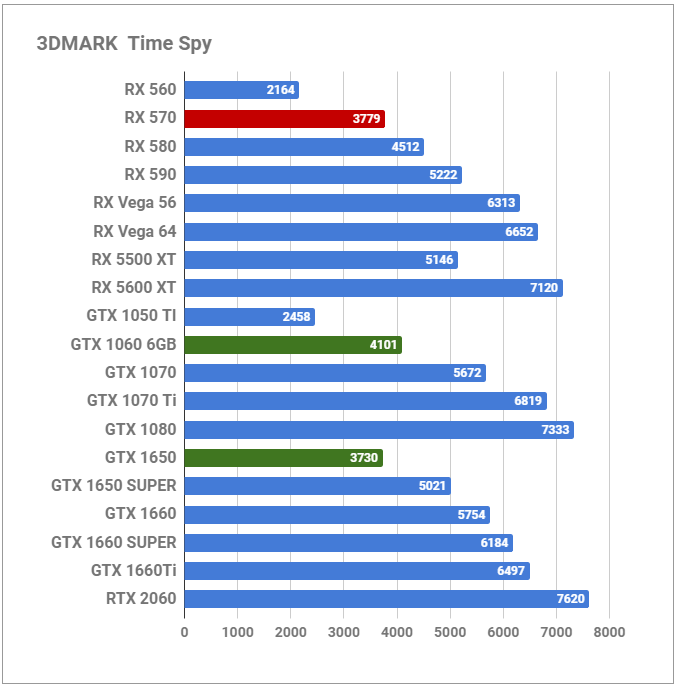 2020年の「Radeon RX 570」レビュー。 特需終了で価格崩壊したGPUの