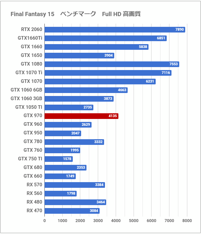 2020年も「Geforce GTX 970」で粘る。「GTX1650」「GTX1060」「RX570 