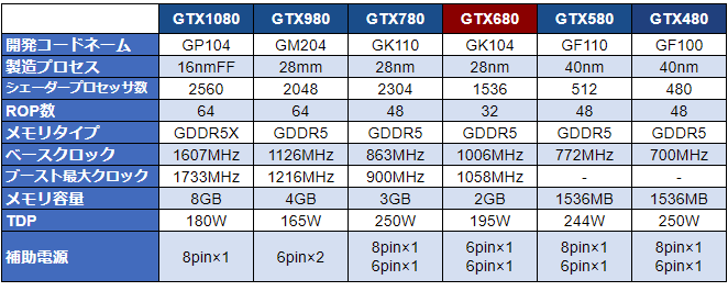 18年の Geforce Gtx 680 レビュー まだギリ使える6年目のハイエンドと最新gpuを比較テスト