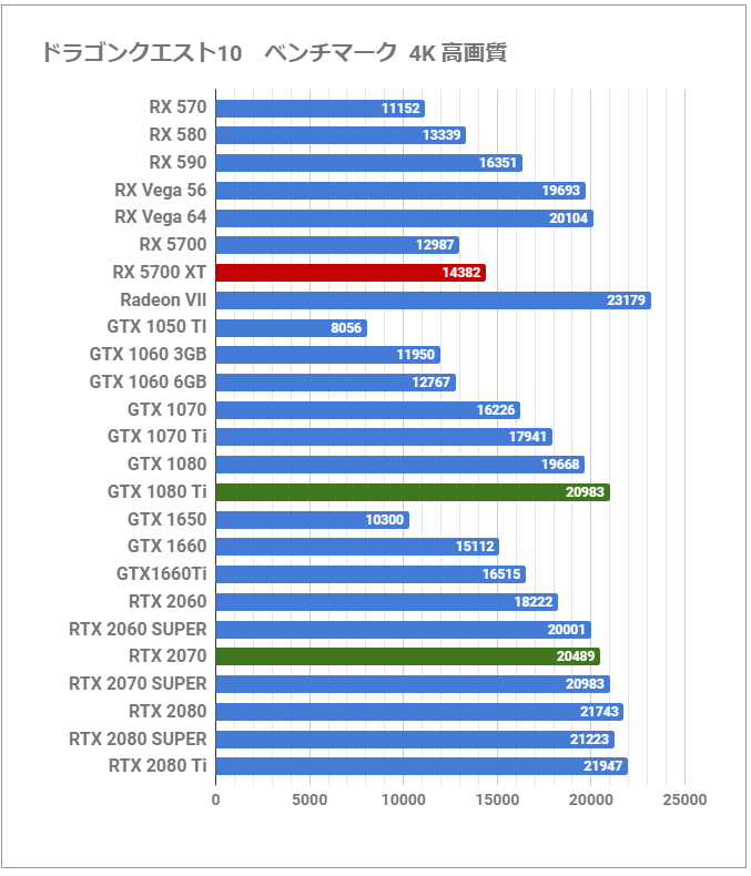 こういうのでいいんだよ Radeon Rx 5700 Xt レビュー Amdの新世代gpuをベンチマーク ゲーム性能比較