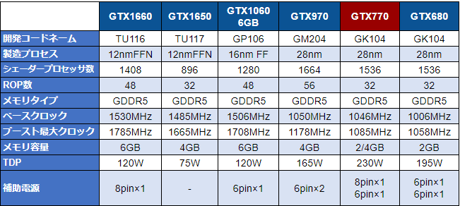 2019年末の「Geforce 770」レビュー。6年目のミドルレンジを最新GPUと比較レビュー